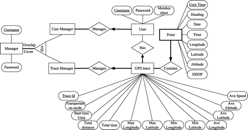 Figure 1. ER model of the GPS trace management system.