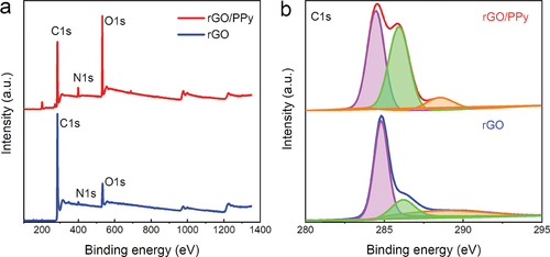 Figure 3. Component characterizations of the rGO/PPy materials. (a) XPS spectra and (b) high-resolution C 1s spectra of the rGO aerogel and rGO/PPy.