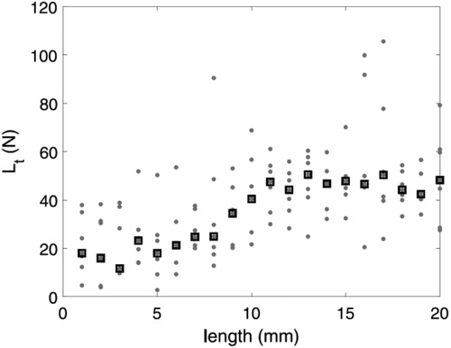 Figure 2. The grey points correspond to all Lt for all cadavers plotted against the length of the distraction during a 20 mm distraction. The black squares (□) are their medians.