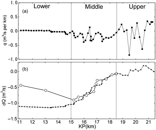 Figure 9. Simulated results of (a) specific water loss and (b) surface water budget. Negative and positive values indicate water loss and gain, respectively. Open circles in (b) are average values from previous synoptic discharge survey results.