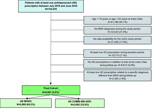 Figure 1. Attrition of study sample. AD: Antidepressant; MDD: Major Depressive Disorder; AD MONO: patients who had prescriptions of a single AD both at Index Date and during follow-up; AD COMBI-SW-ADD: patients who had prescription of more than one AD at Index Date, and patients who had prescriptions of a single AD at Index Date, but received prescriptions of different AD during follow-up. 1One patient was excluded due to missing information about sex.