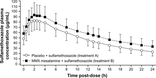 Figure 4 Study 4: Mean (SD) sulfamethoxazole plasma concentrations versus time for sulfamethoxazole coadministered with placebo or with MMX® mesalamine (Cosmo Technologies Ltd, Wicklow, Ireland). Treatment A consisted of placebo administered orally once daily on days 1–4 plus sulfamethoxazole 800 mg/trimethoprim 160 mg twice daily on days 1–3 and a single dose of sulfamethoxazole 800 mg/trimethoprim 160 mg on day 4. Treatment B consisted of MMX mesalamine 4.8 g once daily on days 1–4 plus sulfamethoxazole 800 mg/trimethoprim 160 mg twice daily on days 1–3 and a single dose of sulfamethoxazole 800 mg/trimethoprim 160 mg on day 4.