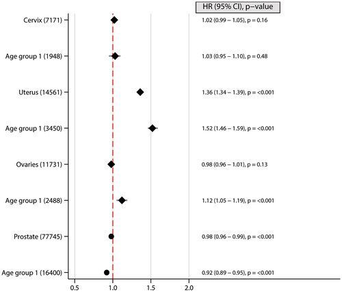 Figure 2. Forest plots illustrating hazard ratios (HR) and corresponding 95% confidence intervals (CI) for the risk of Gender specific cancers across different age groups. The plot demonstrates the effect of a 5 kg/m2 increase in body-mass index (BMI) on cancer risk, with BMI modelled as a linear variable. The number of cancer cases are indicated within brackets. Age 16-29 was at time of BMI measurement.• Men.♦ Women.