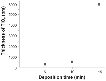 Figure 3 TiO2 coating thickness plotted against deposition time. Based on the transmissivity-wavelength curves obtained for acrylic plates coated with TiO2 for various deposition times, thickness of TiO2 layer was calculated.