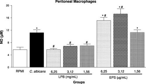 Figure 2. Nitric oxide levels in the culture of peritoneal macrophages on Candida albicans in the presence or absence of different concentrations of mycelium (LPB) and exopolysaccharides (EPS). *p<0.001 compared to RPMI. **p<0.01 compared to C. albicans.