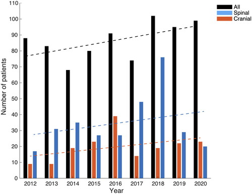 Figure 1. Bar plot showing the yearly incidence of cycling-related injuries over the study period. Dotted lines indicate trends identified using linear regression.