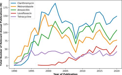 Figure 3 Trends of Helicobacter pylori publications according to antibiotic resistance.