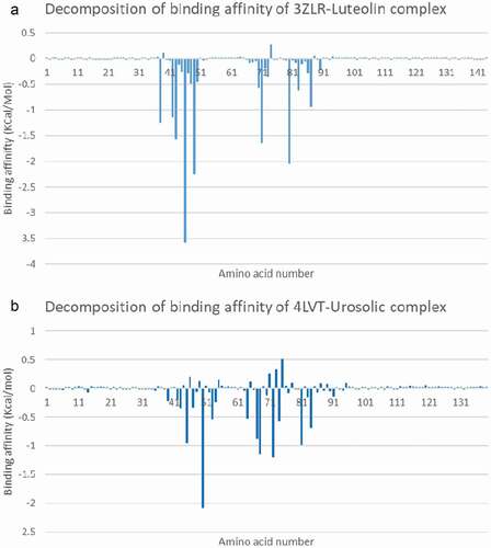 Figure 12. Molecular mechanics/Poisson-Boltzmann surface area (MM/PBSA) plot of binding free energy contribution per residue of (A) BCL-XL – Luteolin complex and (B) BCL-2- Ursolic acid complex.