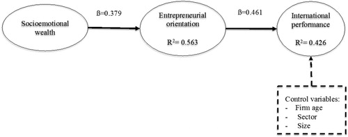 Figure 2. Structural model. Source: own research.