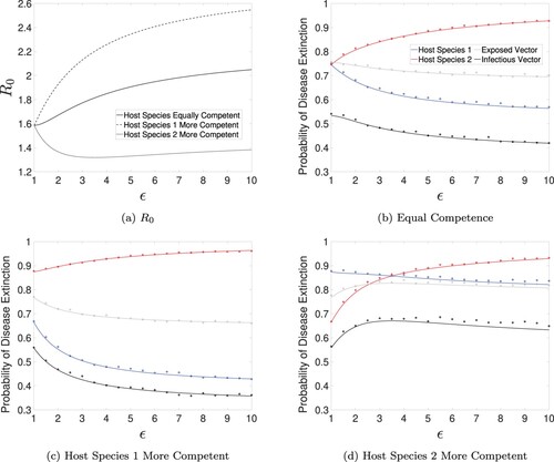 Figure 2. The basic reproduction number, R0, and probabilities of disease extinction are graphed as a function of host species 1 exposure coefficient (ϵ). In (b) δB=δB^=0.36, (c) δB=0.56, δB^=0.16, and (d) δB=0.16, δB^=0.56. Solid curves denote the theoretical probability of disease extinction, P0, and circles denote the approximate probability of disease extinction, PA. All other parameters are as in Table 1.