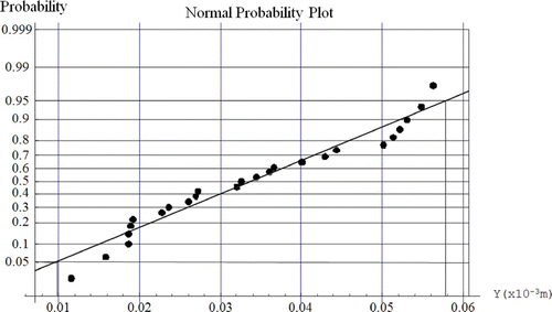 Figure 8. Normal probability plot for the penetration depth at the point between the two curves shown in Figure 4.