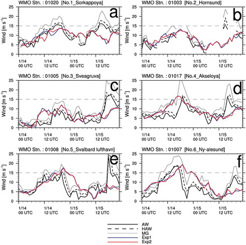 Figure 9. Time series of observations and 25-30 h forecasts of Exp1 and Exp2 in Dm3 for 10 m wind speed (m s−1) in Case 3 (AW: black solid, HAW: black dashed, MG: grey solid, Exp1: blue solid, Exp2: red solid). WMO = World Meteorological Organization.