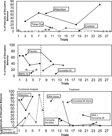 FIGURE 2 Percent of intervals of disruptive behavior for a common functional analysis (top panel), for a common medication evaluation (middle panel), and for a treatment evaluation of the separate and combined effects of medication and a behavioral treatment (lower panel).