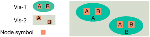 Figure 8. Relating two visualizations by nesting. There are two visualizations (Vis-1 and Vis-2). Multiple Vis-1 are nested into Vis-2, which are positioned where the node symbols in Vis-2 are located.