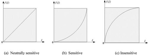 Figure 1. Shapes of F(ξ) with a decision maker’s different sensitive attitudes towards the accuracy of decision values.Source: Authors.