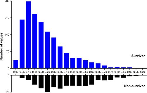 Figure S1 Distribution of propensity scores.