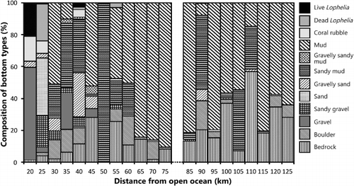 Figure 2. Proportion of habitats and bottom types along a gradient from open ocean to the inner fjord.