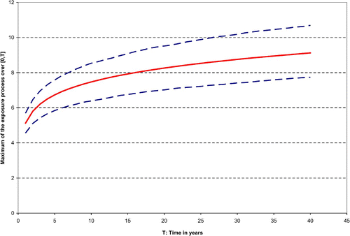 Figure 6. Estimation of the expected maximum of the exposure process over [0, T] as a function of the horizon T (M=1000, and B=200).