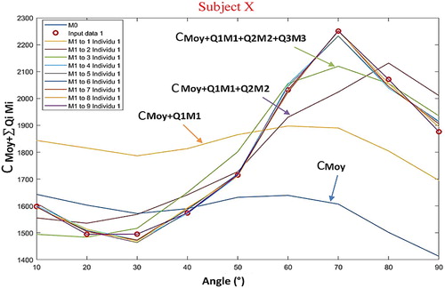 Figure 3. Recontruction of a subject with the modes of the PCA analysis.