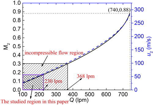 Figure 2. Flow regime in the working section. Black-solid line: Mach number vs. flow rate; Blue-dashed line: velocity vs. flow rate.