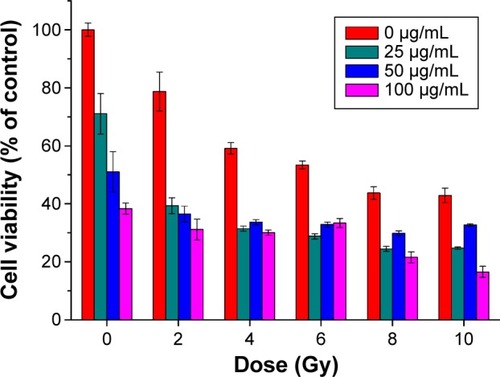 Figure 3 The growth inhibition of HeLa cells treated with FePt NPs combined with X-ray beams.Note: Incubation time was 72 hours.Abbreviation: NPs, nanoparticles.