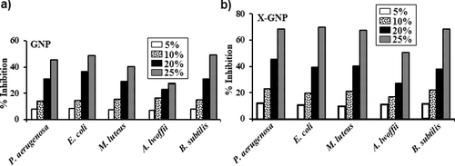 Figure 6. Antimicrobial activity: Growth inhibition percentages of five MTCC strains in the presence of (a) GNP and (b) X-GNP at different concentrations in broth assay.
