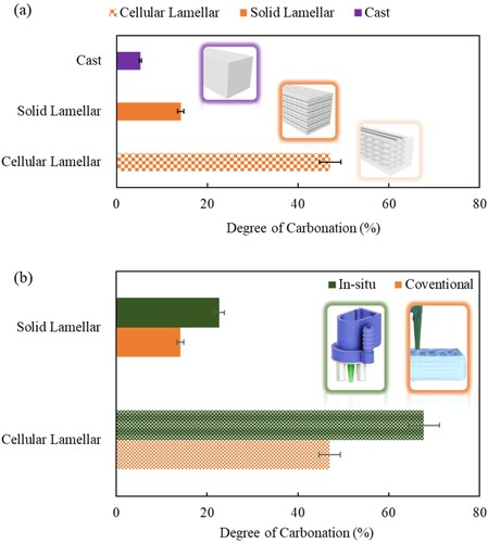 Figure 11. Comparison of the degrees of carbonation for (a) each without in-situ carbonation (conventional) prismatic design and (b) comparison of the degrees of carbonation between the two without in-situ and in-situ-carbonation processes.