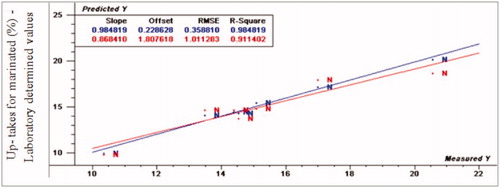 Figure 5. Relationship between laboratory determined and VIS/NIR predicted values for up- take for marinated of normal turkey breast meat using PLS and full cross validation for 7 samples (as in Figures 1–3).