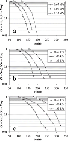 Figure 4 Unaccomplished moisture fraction for the controlled low-temperature vacumm dehydration process of mashed potato slabs at different thicknesses (a) 0.26 mm, (b) 0.52 mm and (c) 0.78 mm.