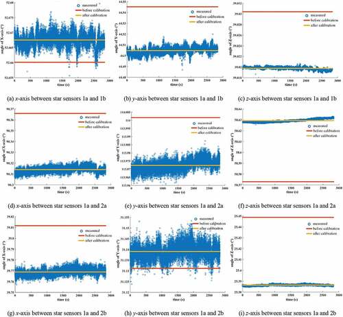 Figure 4. The angle of coordinate axes of two star sensors before and after installation parameter calibration.