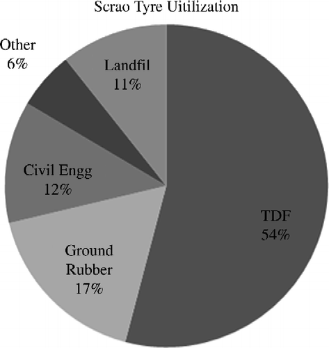 Figure 2 2007 Scrap tyre market (RMA Citation2009b).