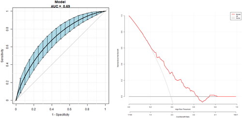 Figure 4. The overall predictive accuracy of a multivariate predictive model for the risk of PDR. The AUC is 0.69 (95% CI 0.63, 0.75), with a specificity of 51.93%, a sensitivity of 80.00% and an accuracy of 62.84%.