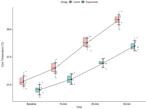 Figure 9. Demonstration of an adequate visualization for repeated measures design. Each time point has the mean with 95% confidence intervals (black), a boxplot displaying the median and interquartile range (pink and turquoise), and individual data points (grey).