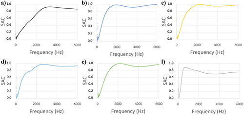 Figure 6. SAC spectra of a) pineapple-P, b) pineapple-C, c) hemp-C, d) agave-C, e) sisal-C, and f) comm-1.