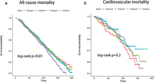 Figure 1. The Kaplan-Meier analysis of the prognostic effect of TyG index on all-cause mortality (a) and cardiovascular mortality (b).
