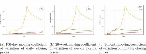 Figure 10. Moving coefficients of variation of closing prices. For lower sampling frequencies, sample standard deviation gets progressively higher for Gold, when it remains relatively stable for Bitcoin and S&P 500