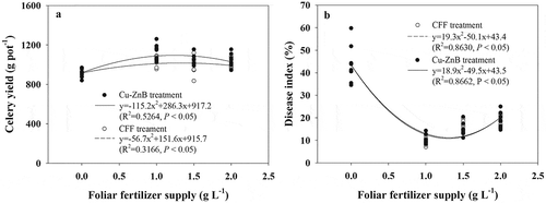 Figure 1. Copper foliar fertilizer concentration and celery yield and disease index during two growing seasons (n = 32).