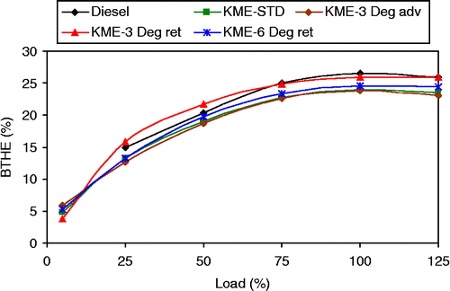 Figure 3 Effect of injection timing on BTHE.