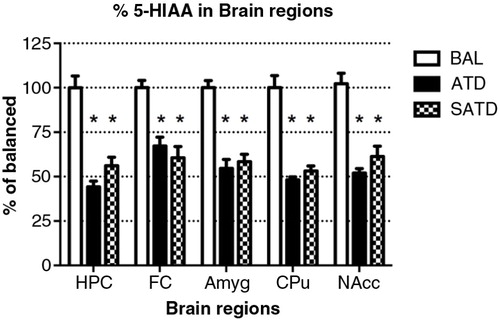 Fig. 4 Levels of 5-hydroxyindoleacetic acid (5-HIAA) in the different brain regions of the mouse after formula administration. Data are represented as mean±S.E.M. Groups of 7–8 mice received either a control condition (BAL), acute tryptophan depletion (ATD), or simplified acute tryptophan depletion (SATD) mixtures. HPC: hippocampus; FC: frontal cortex; Amyg: amygdala; CPu: caudate putamen; NAcc: nucleus accumbens. *p<0.05 compared with BAL.