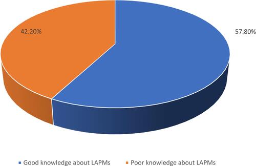 Figure 1 Knowledge assessment of study participants about LAPMs.