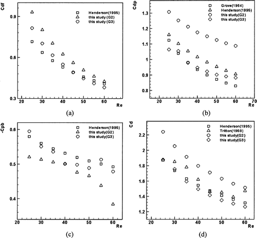 FIG. 2 Coefficient versus Reynolds number: (a) C df ; (b) C dp ; (c) C Pb ; (d) C d .