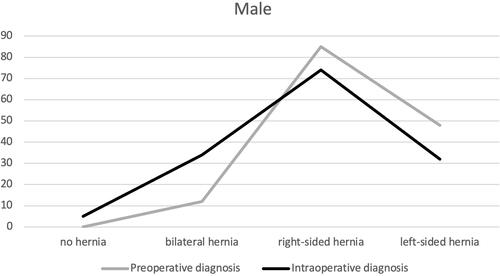 Figure 2 Preoperative and intraoperative diagnosis vs sex (male).