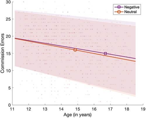Figure 2. Mean numbers of aSART commission errors (with one standard error mean) in negative and neutral conditions showing reduced errors across both conditions with older age, from 11 to 18 years.