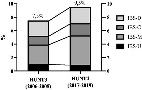 Figure 2. Prevalence of the subtypes of IBS. HUNT: Trøndelag Health Study; IBS: irritable bowel syndrome; IBS-D: diarrhoea-predominant IBS; IBS-C: constipation-predominant IBS; IBS-M: IBS with mixed bowel habits; IBS-U: unsubtyped IBS.