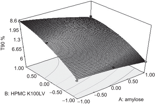 Figure 2.  Response surface plot of time required for 90% release from compression-coated tablet formulation containing amylose and HPMC in different proportions.