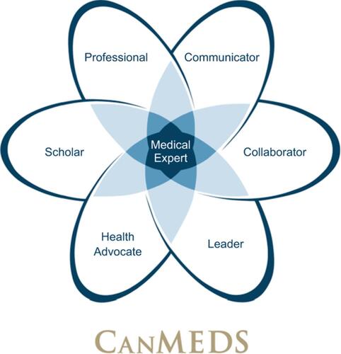 Figure 2 The seven main competencies in CanMEDS. Copyright © 2015 The Royal College of Physicians and Surgeons of Canada. http://www.royalcollege.ca/rcsite/canmeds/canmeds-framework-e. Reproduced with permission.