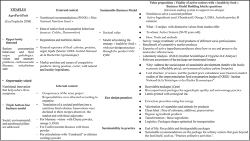 Figure 3. The eco-design and eco-innovation practices of the VitaPlus project