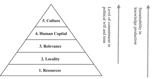 Figure 1. Conceptual model for local research capacity building.