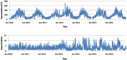 Figure 2 The time-series distributions of the daily asthma exacerbation cases and O3 in Shijiazhuang, China from 2010 to 2016.