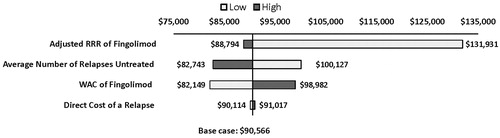 Figure 2.  Sensitivity analysis of cost per relapse avoided for Fingolimod. $, US dollars; RRR, relative relapse rate reduction; WAC, wholesale acquisition costs.